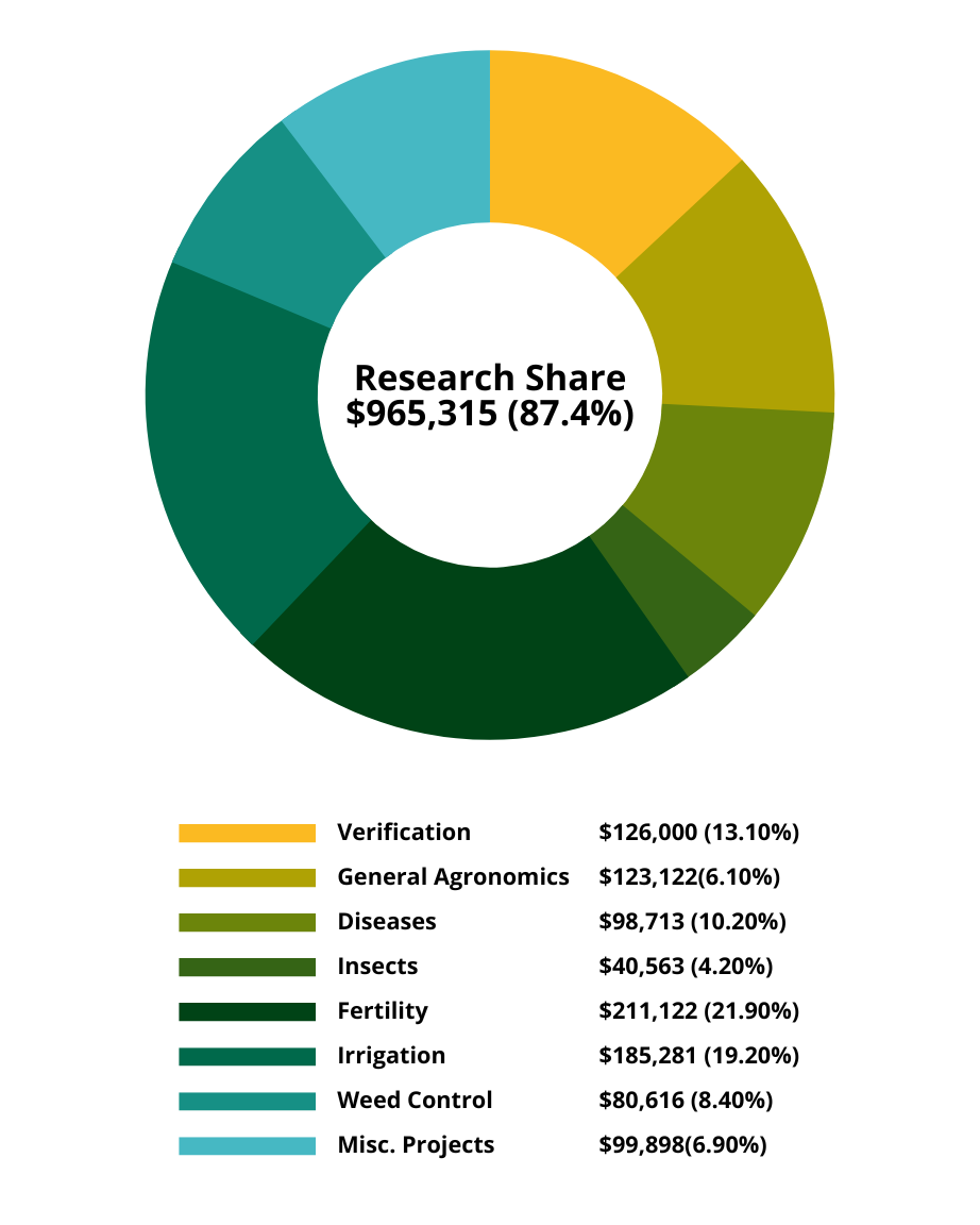 Pie Graph with Research Allocations 2022 Breakdown