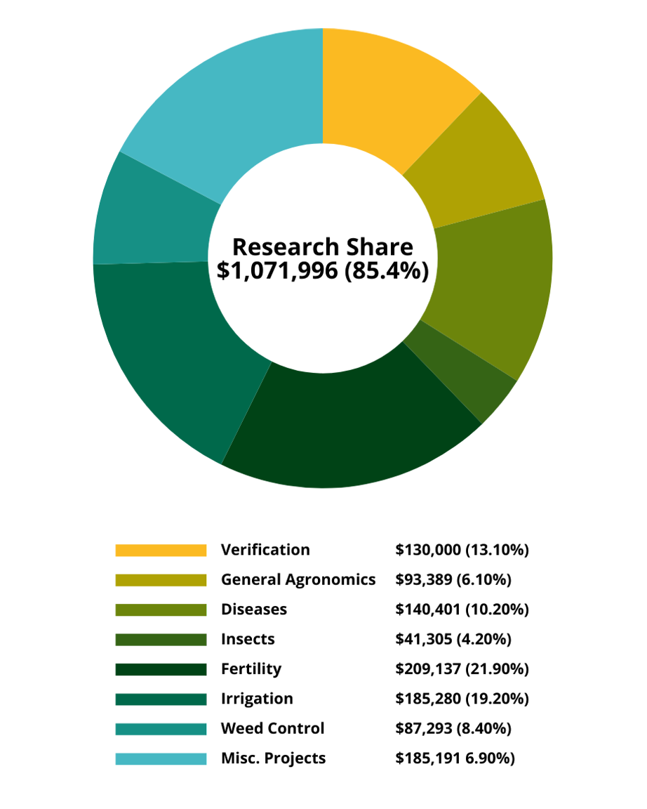 Research-Allocations-2024-Breakdown